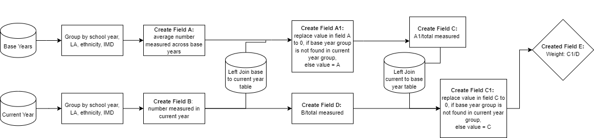 Flow chart demonstrating how weights were calculated using the three variables for this year