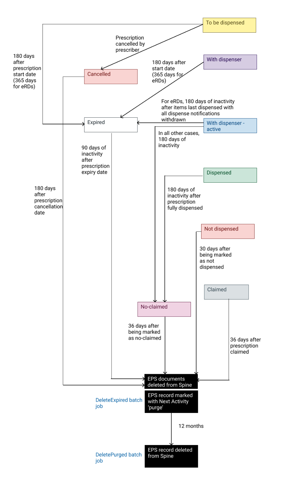 Diagram showing how prescriptions move from one status to another after periods of inactivity