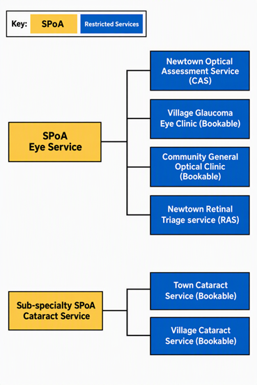 Image showing SPoA Eye Service and Sub Specialty SPoA Cataract Service connected to six restricted eye services