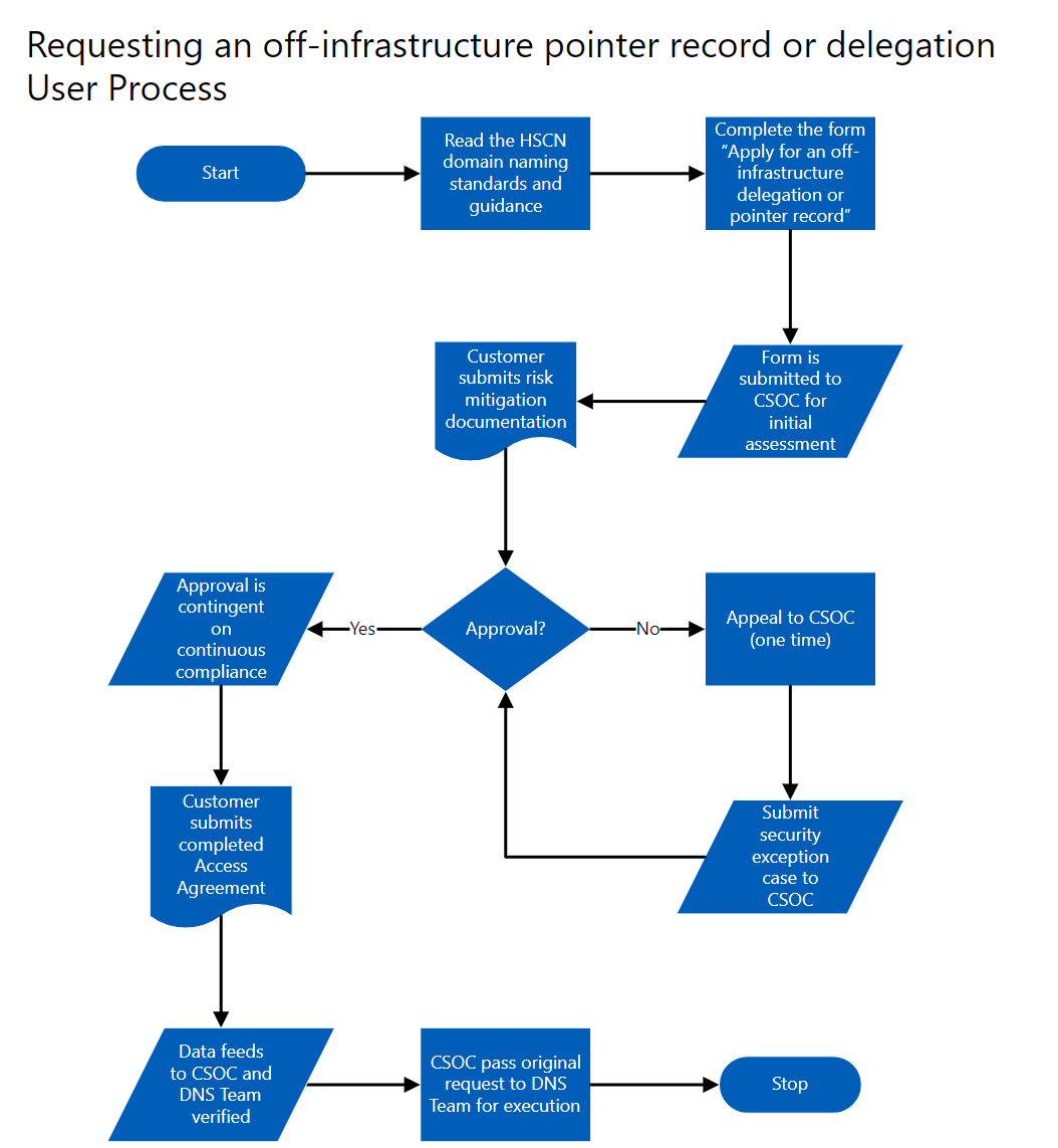 Requesting Off-Infrastructure DNS