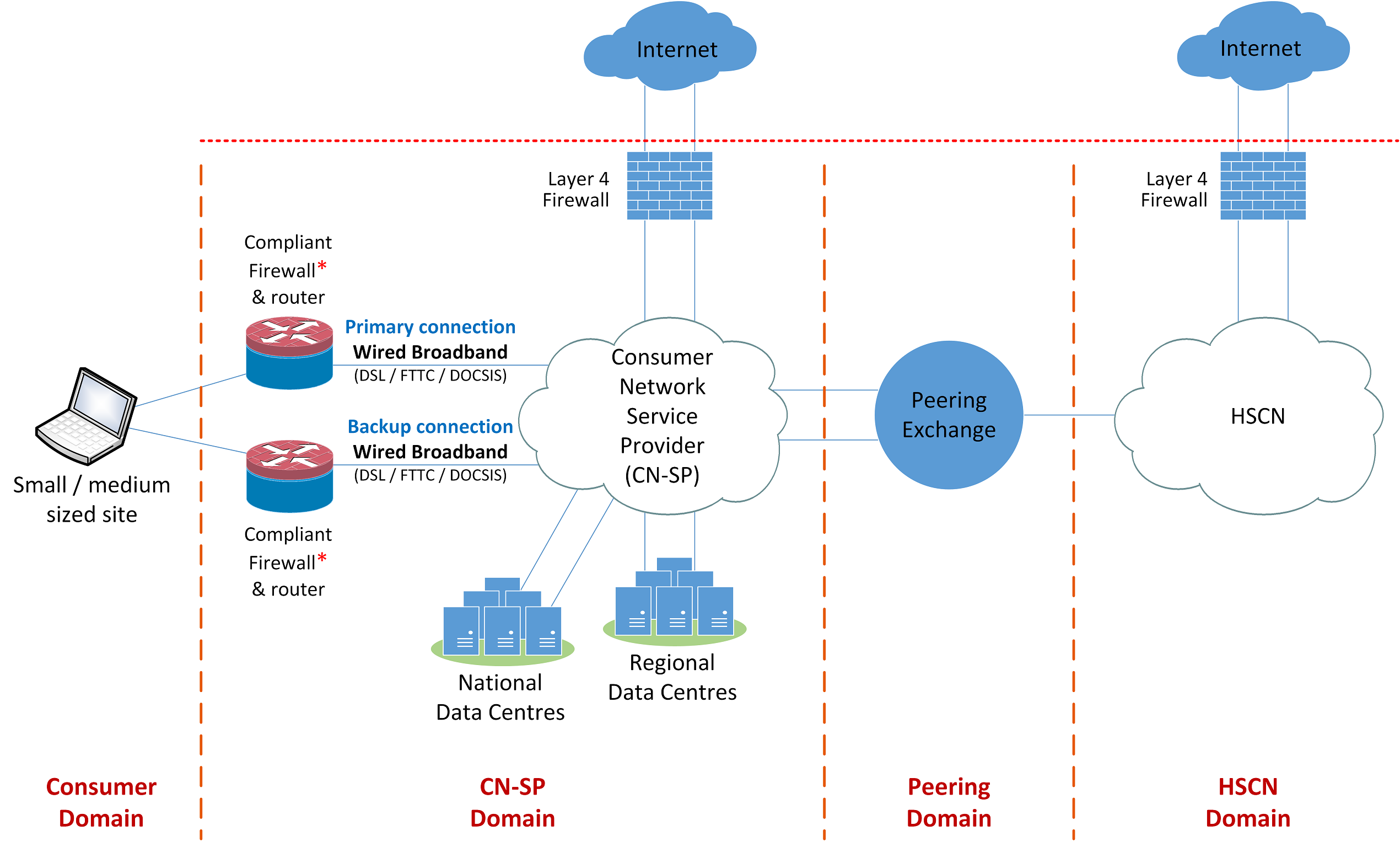 Visualisation of a small/medium sized site, resilient broadband configuration