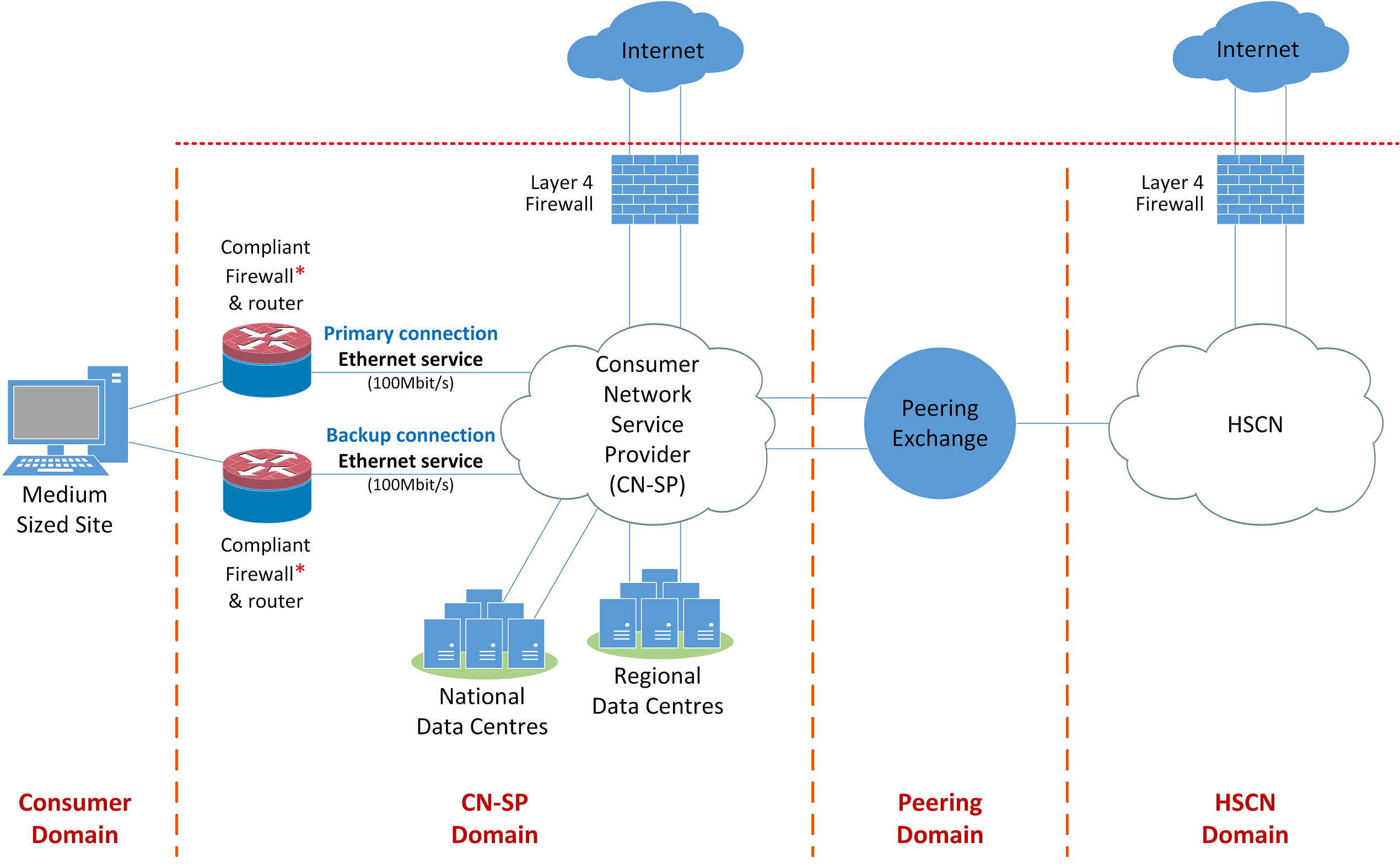 Visualisation of a medium sized site, resilient Ethernet configuration