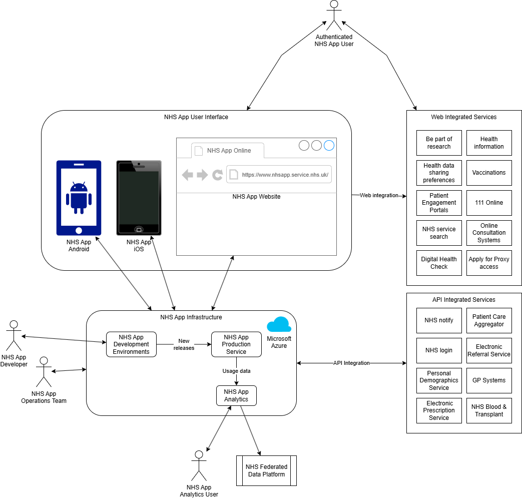 Diagram showing the architecture overview and how it describes at a high level how the system meets the requirements.