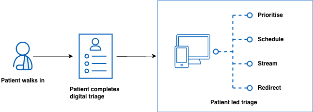 Patient arrives at the urgent care setting. Patient completes a digital triage on a tablet or kiosk. The system prioritises, redirects, schedules or streamlines care, depending on clinical need. Clinicians receive triage outcomes instantly and can take action.