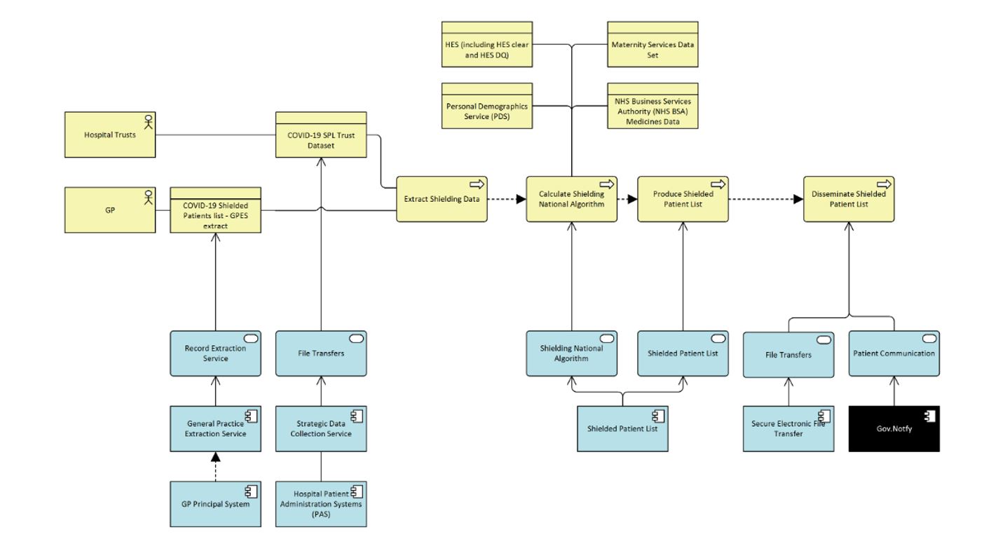 Diagram of the end to end process showing the collection of the data from hospital trusts and GP practices that is processed through the algorithm